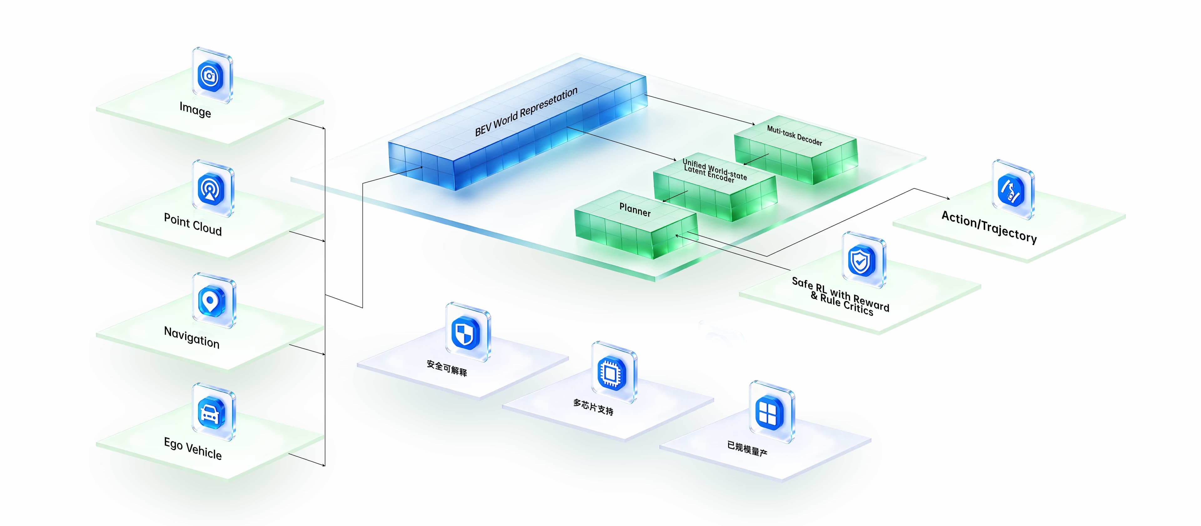 End-to-end large model
